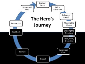 the-heros-journey-wheel
